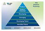 A Pathway to Athletic Excellence