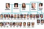 Kardashian-Jenner Family Tree: a Comprehensive Guide
