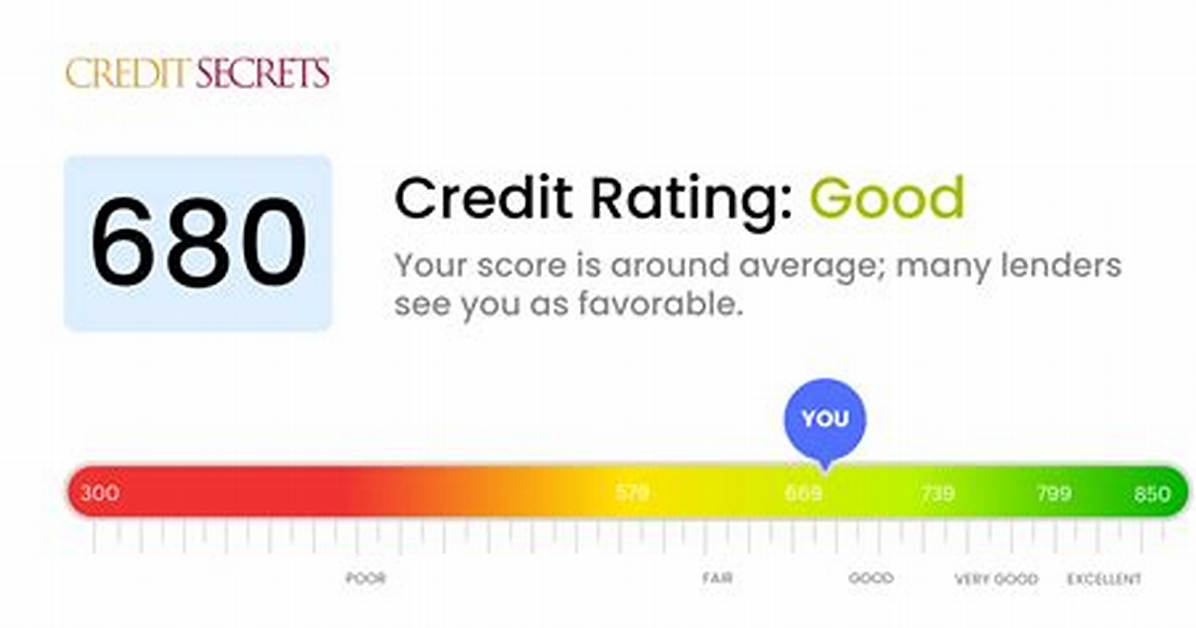 What Is a 680 Credit Score?
